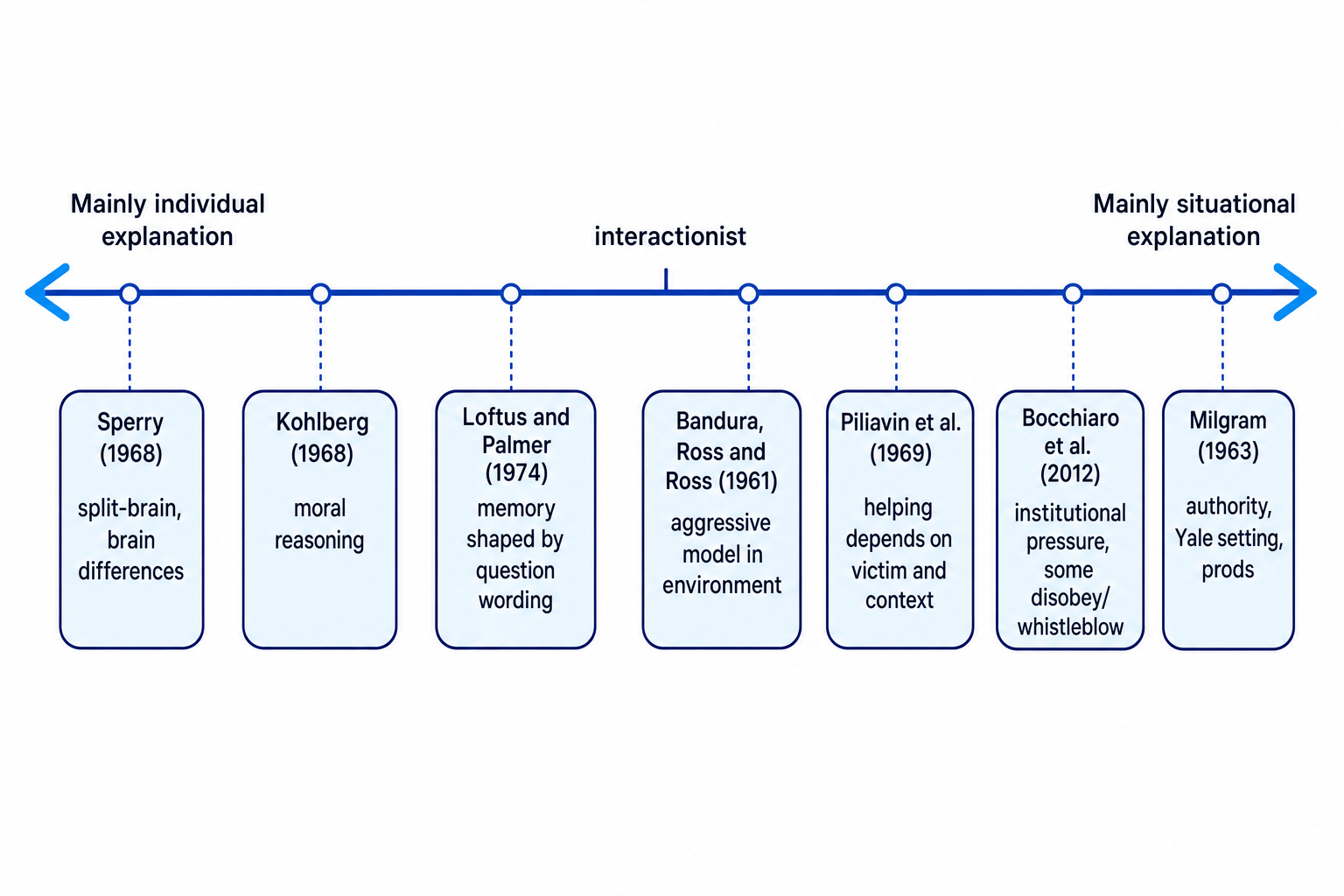 Continuum from mainly individual explanation to mainly situational explanation with Sperry, Kohlberg, Loftus and Palmer, Bandura, Piliavin, Bocchiaro, and Milgram placed along the line