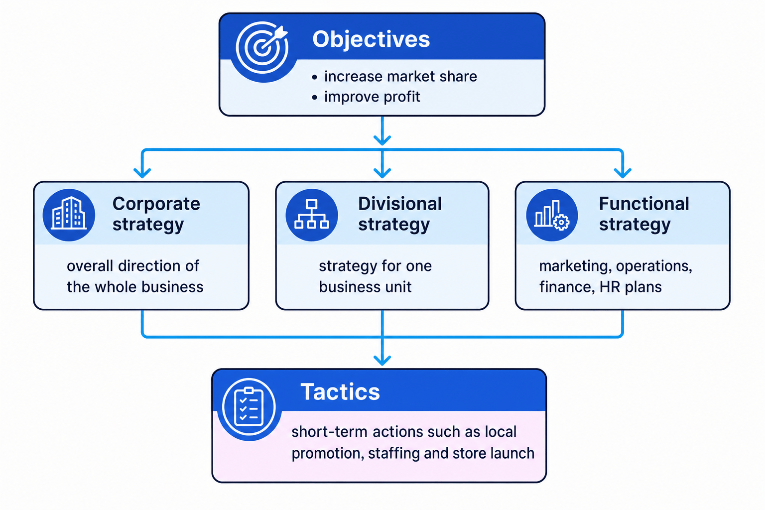 Flowchart showing objectives at the top feeding into corporate, divisional and functional strategy, then tactics at the bottom