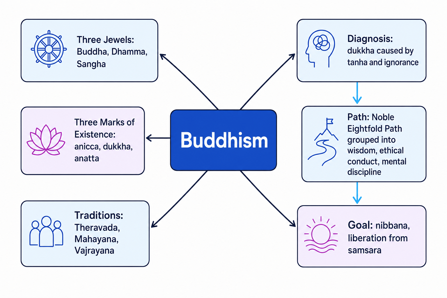 Concept map showing Buddhism linked to the Three Jewels, diagnosis of dukkha, the Noble Eightfold Path, nibbana, the Three Marks of Existence, and the traditions Theravada, Mahayana and Vajrayana
