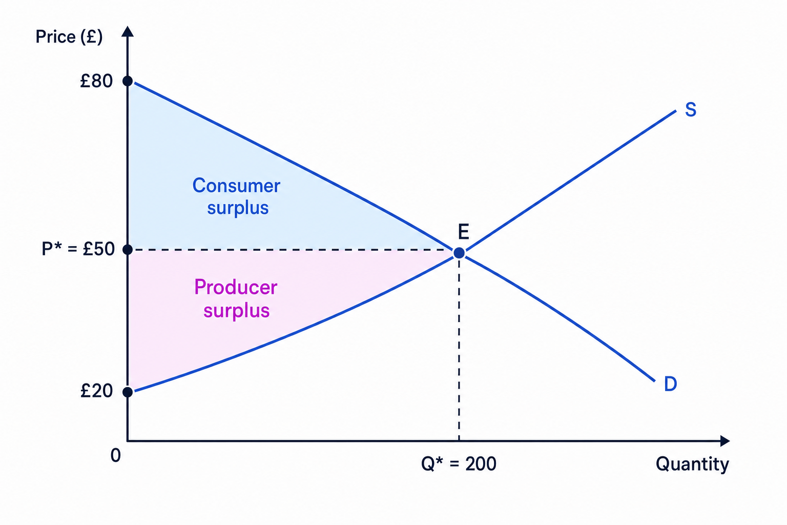 Demand and supply diagram with equilibrium at £50 and 200 units, showing consumer surplus above the price line and producer surplus below it