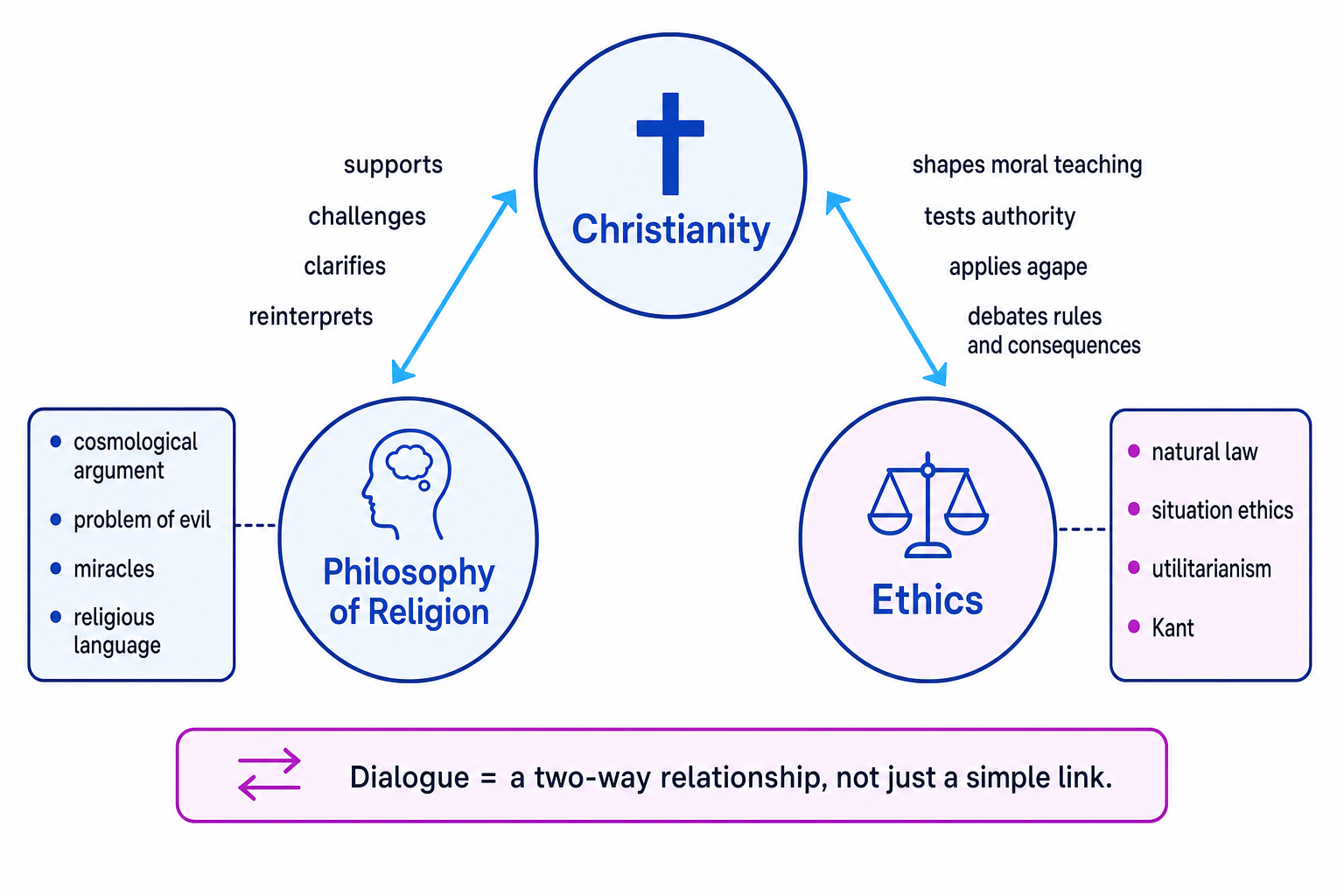 Concept map showing two-way links between Christianity, philosophy of religion and ethics, with examples such as the cosmological argument, problem of evil, natural law and situation ethics