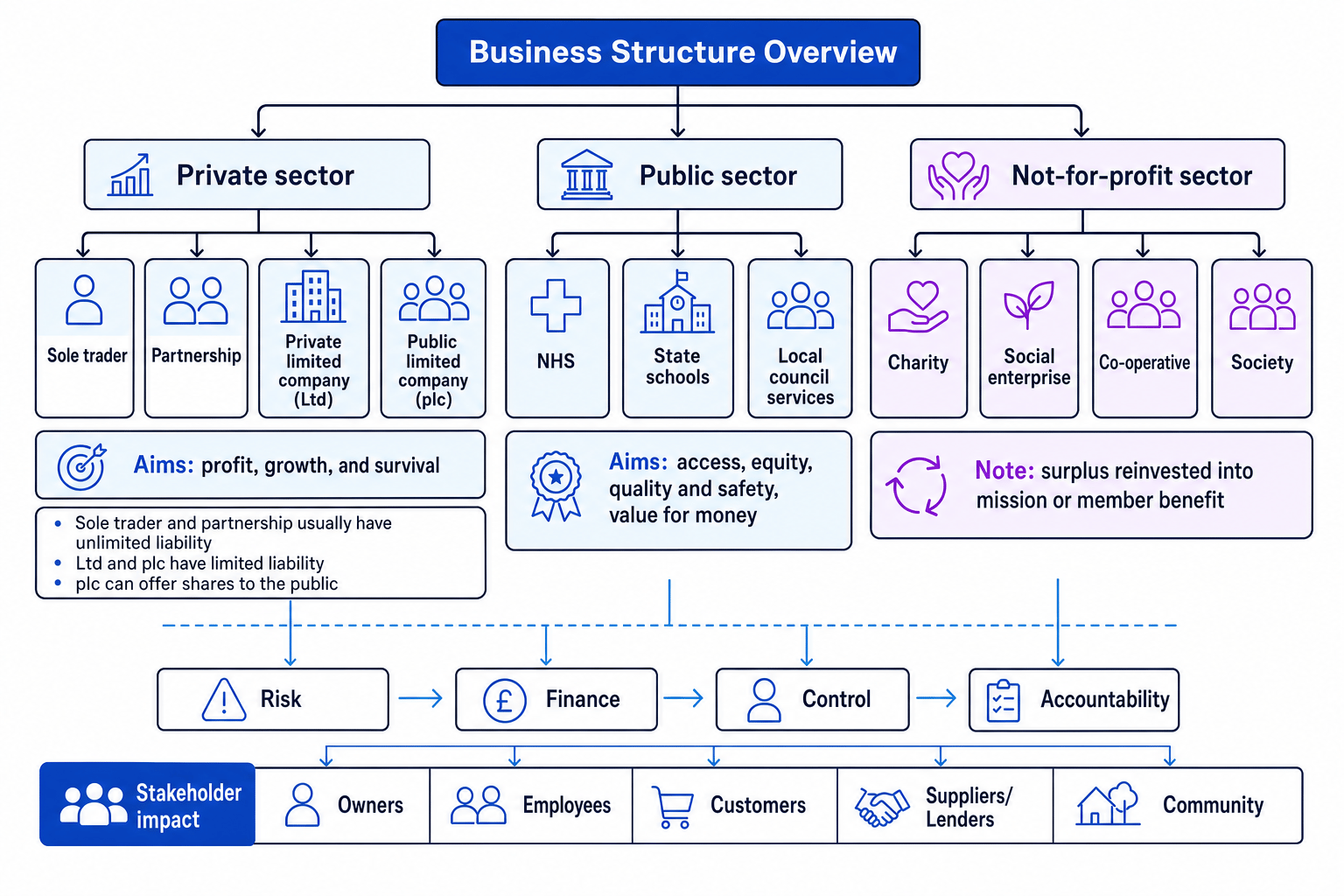 Business structure overview showing private sector, public sector and not-for-profit sector with examples and notes on liability, finance, control and stakeholder impact