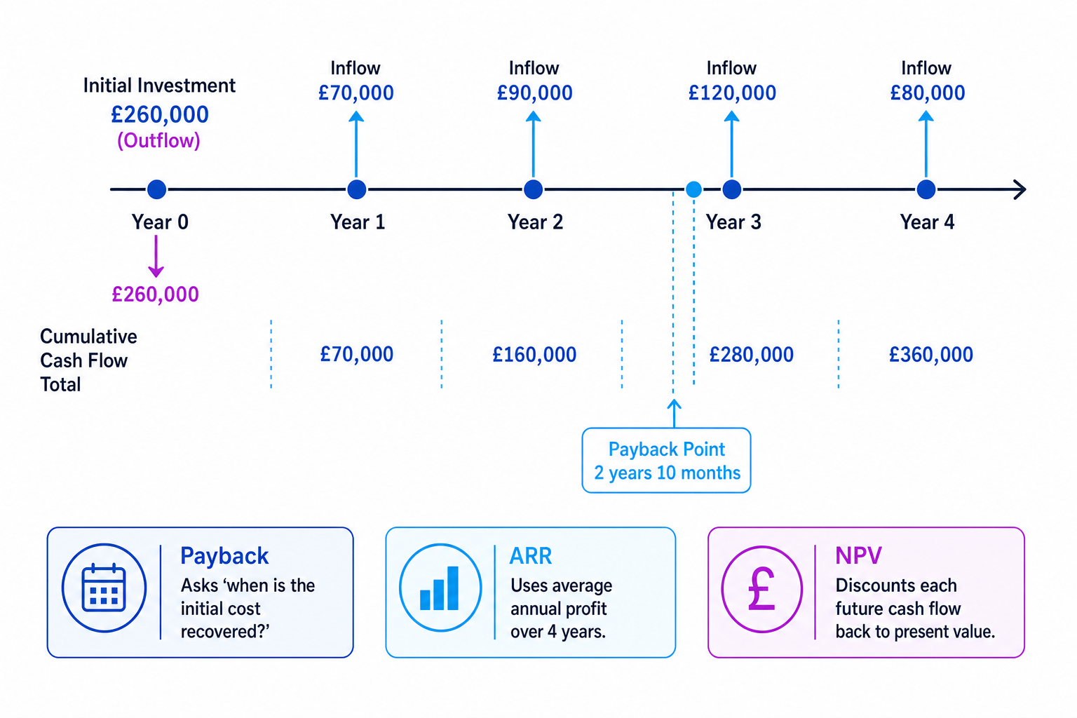 Investment appraisal timeline with £260,000 initial outflow at Year 0, annual inflows to Year 4, cumulative cash flow totals and payback point during Year 3