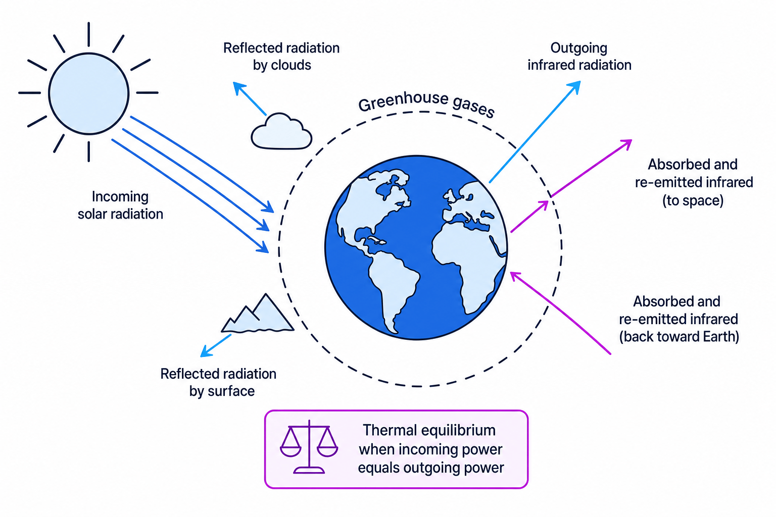 Earth energy balance showing incoming solar radiation, reflection, outgoing infrared radiation, and greenhouse gases re-emitting some infrared