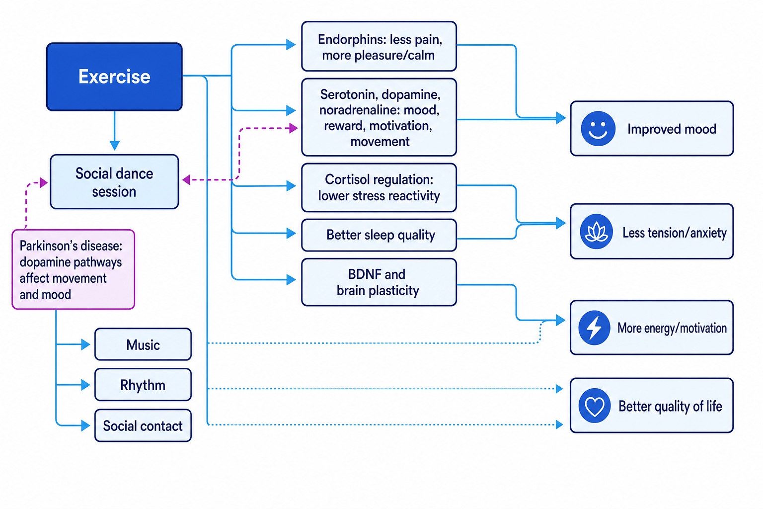 Flowchart showing exercise and social dance linking to endorphins, monoamines, cortisol regulation, sleep, BDNF and mood outcomes in Parkinson's disease
