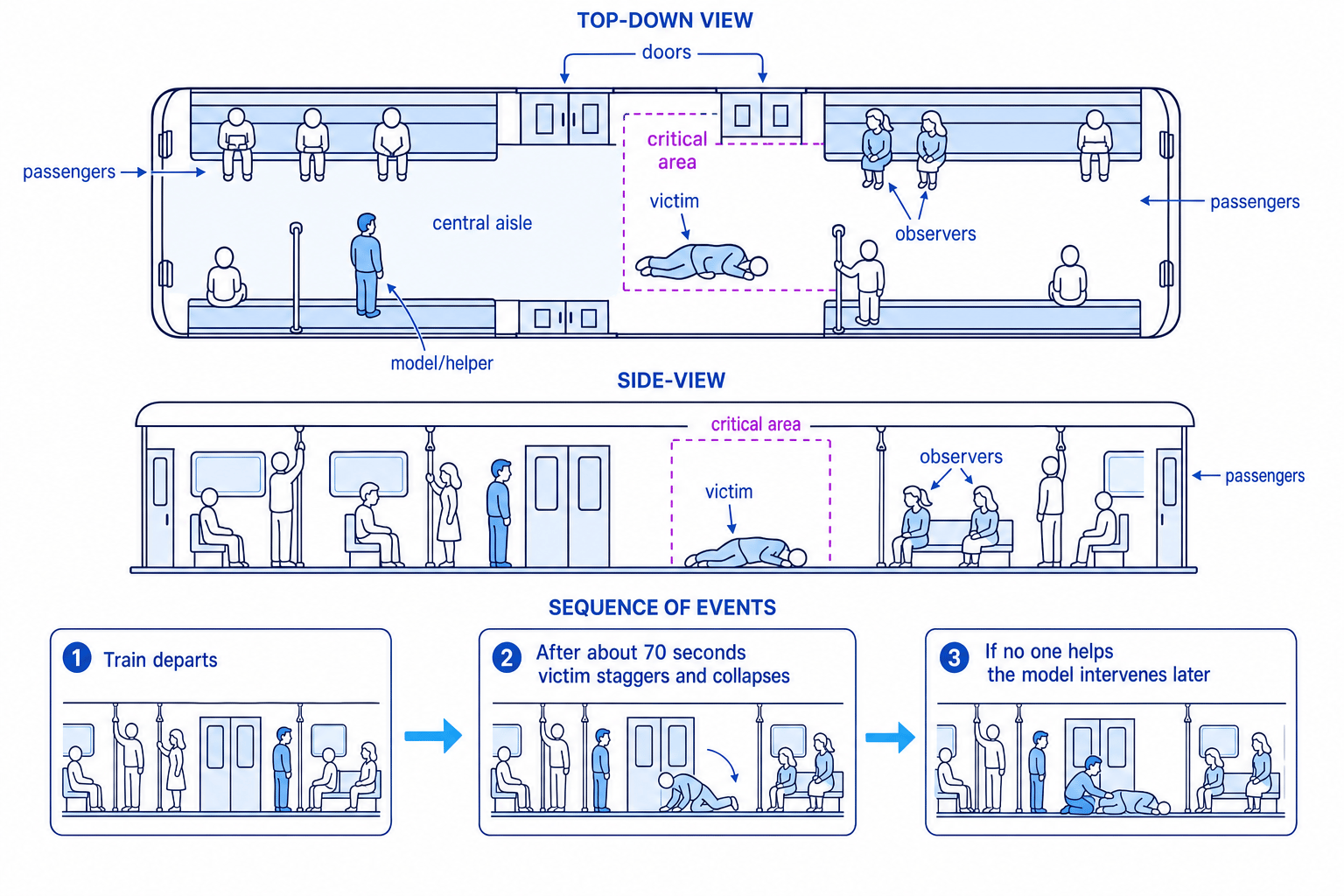 Top-down and side-view subway carriage showing the victim collapsed near the doors, observers seated nearby, a model/helper further away, and the sequence from departure to collapse to intervention