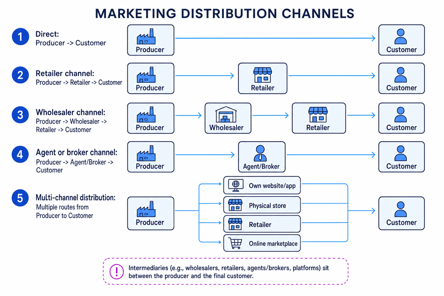Distribution channel routes from producer to customer showing direct, retailer, wholesaler, agent or broker, and multi-channel options