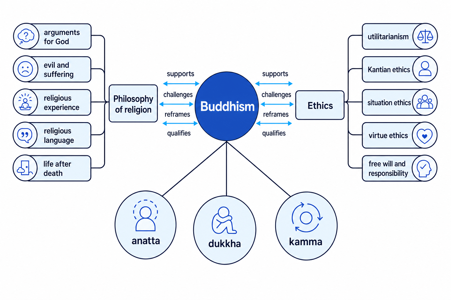 Concept map showing Buddhism at the centre, linked to philosophy of religion and ethics, with anatta, dukkha and kamma as foundations
