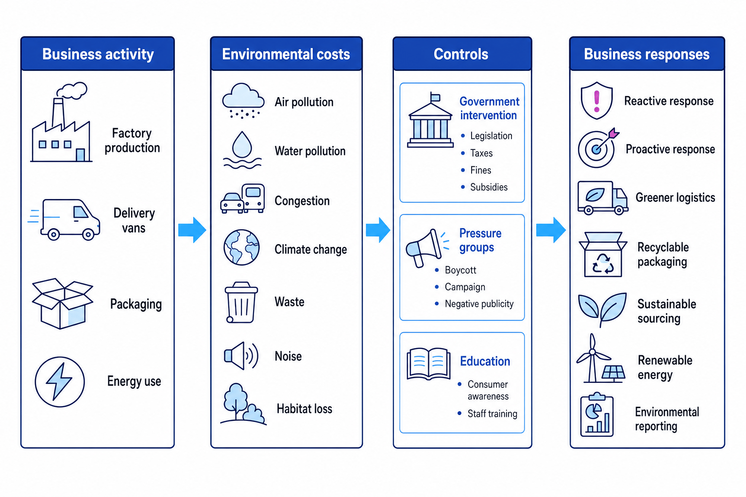 Flow diagram showing business activity leading to environmental costs, controls and business responses