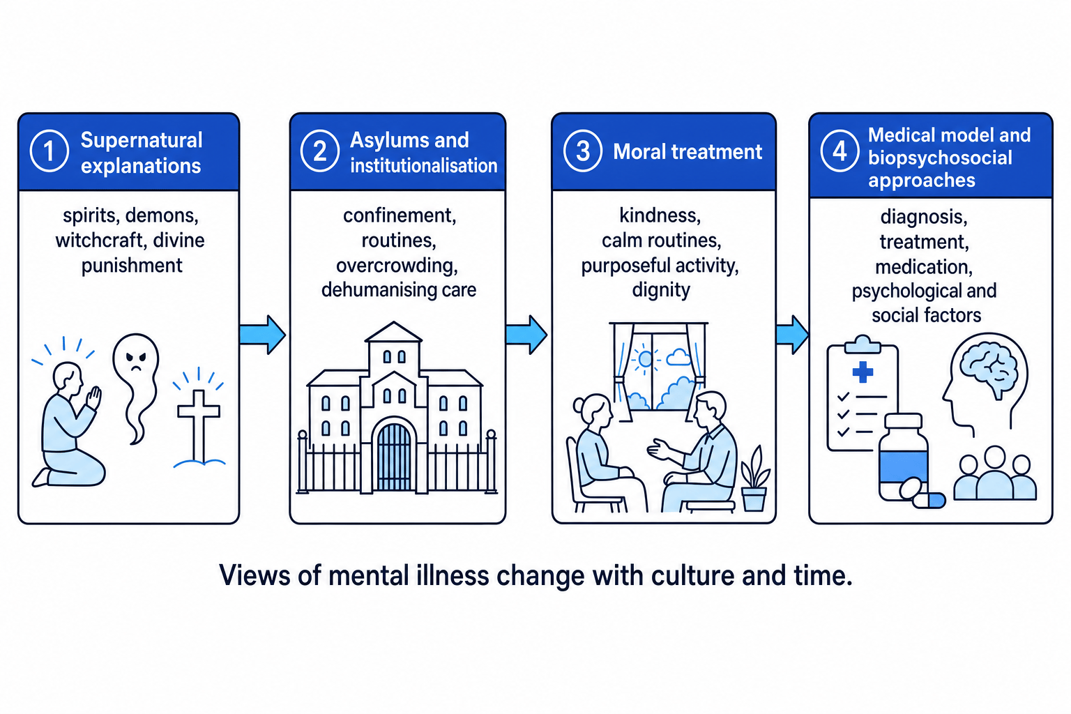 Timeline showing four stages in historical views of mental health: supernatural explanations, asylums and institutionalisation, moral treatment, and medical model plus biopsychosocial approaches
