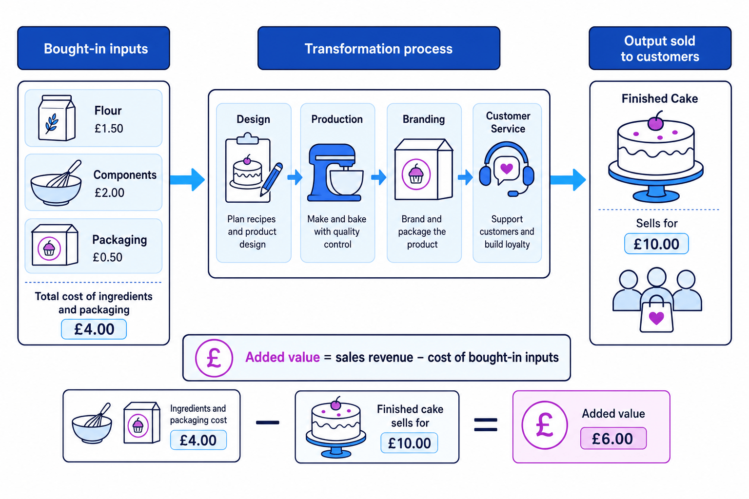 Flow diagram showing bought-in inputs passing through design, production, branding and customer service to become a finished cake sold to customers, with the added value formula and £4 to £10 example labelled