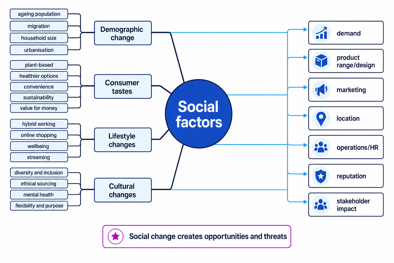 Concept map showing social factors in PEST with branches for demographic change, consumer tastes, lifestyle changes and cultural changes, linked to business impacts such as demand, marketing, location and stakeholder impact