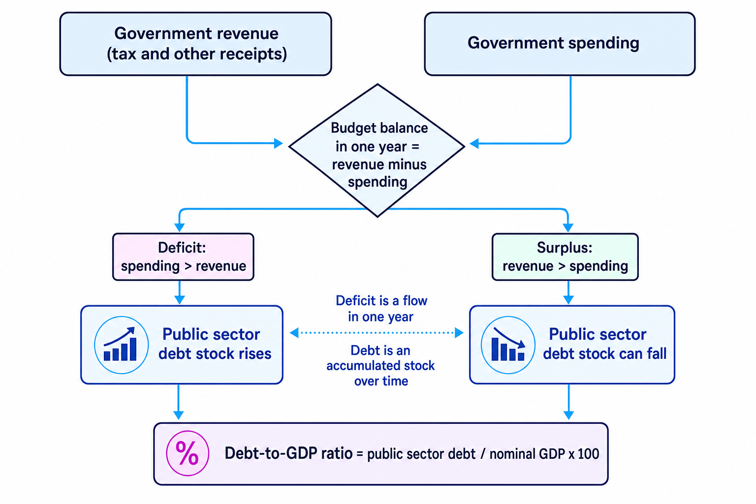 Flow diagram showing government revenue and spending feeding into the yearly budget balance, with deficits raising public sector debt and surpluses potentially lowering it, plus the debt-to-GDP ratio formula