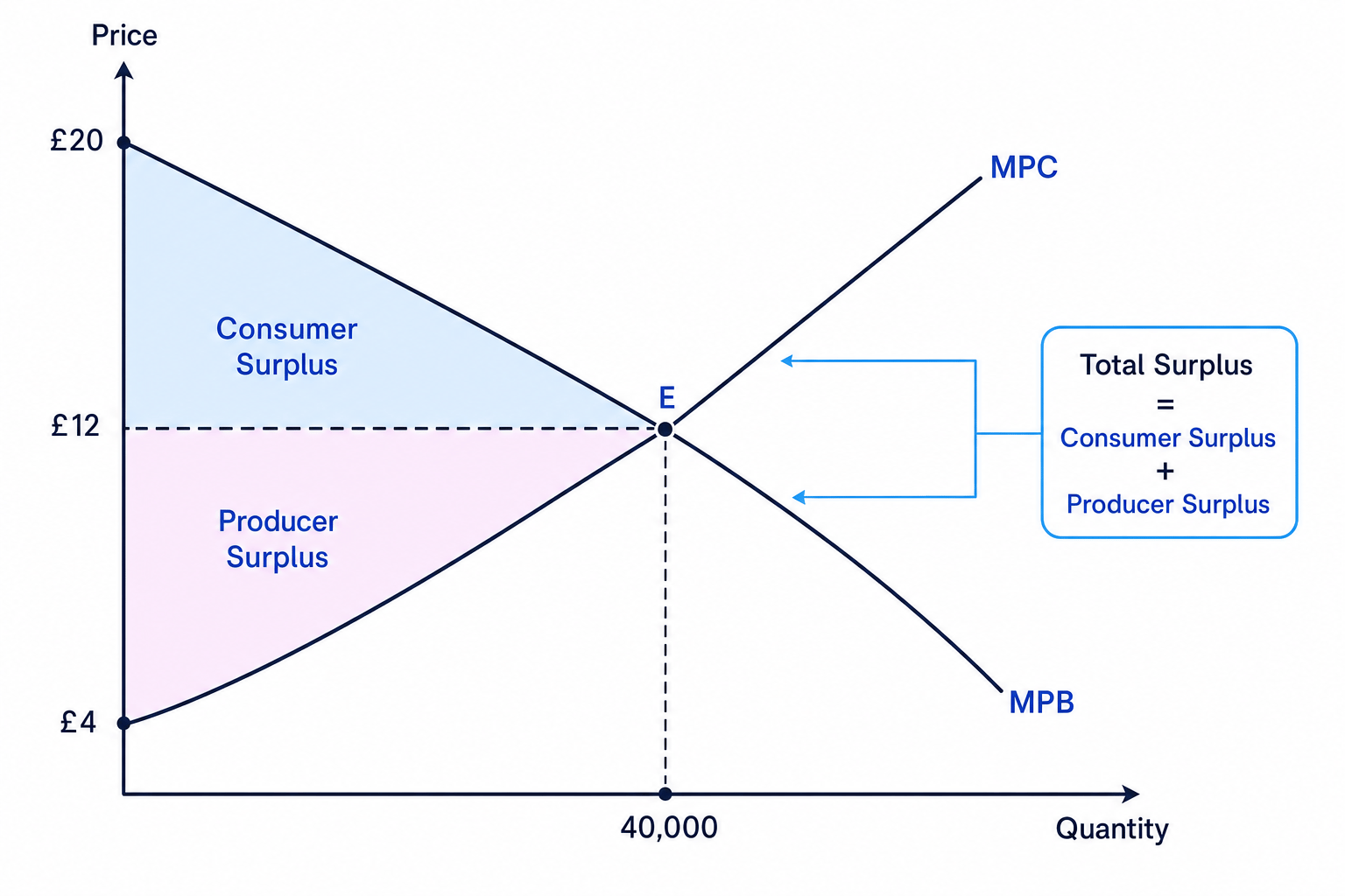 Supply and demand diagram with demand labelled MPB, supply labelled MPC, equilibrium at £12 and 40,000, and consumer and producer surplus shaded