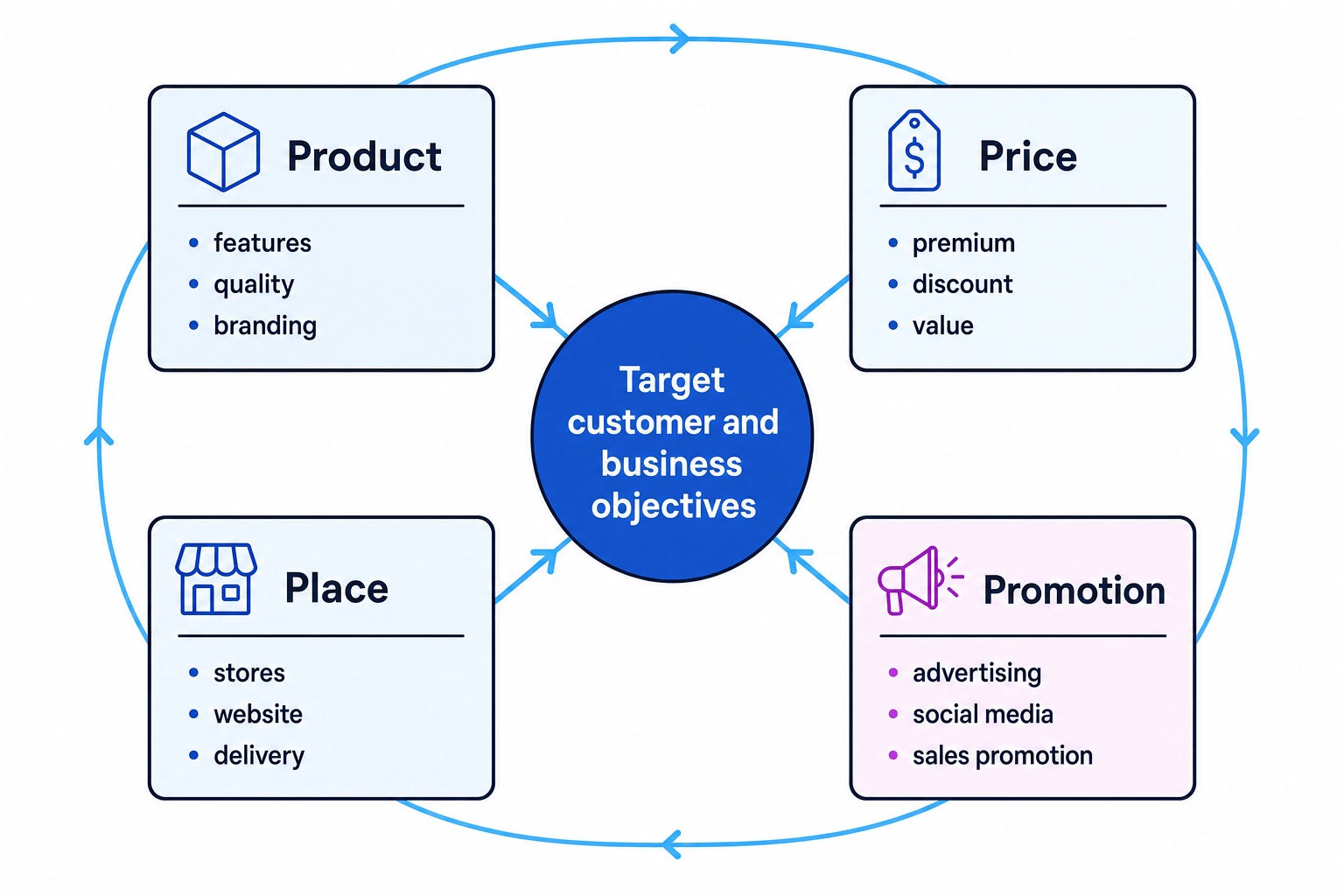 Marketing mix diagram with Product, Price, Place and Promotion around target customer and business objectives