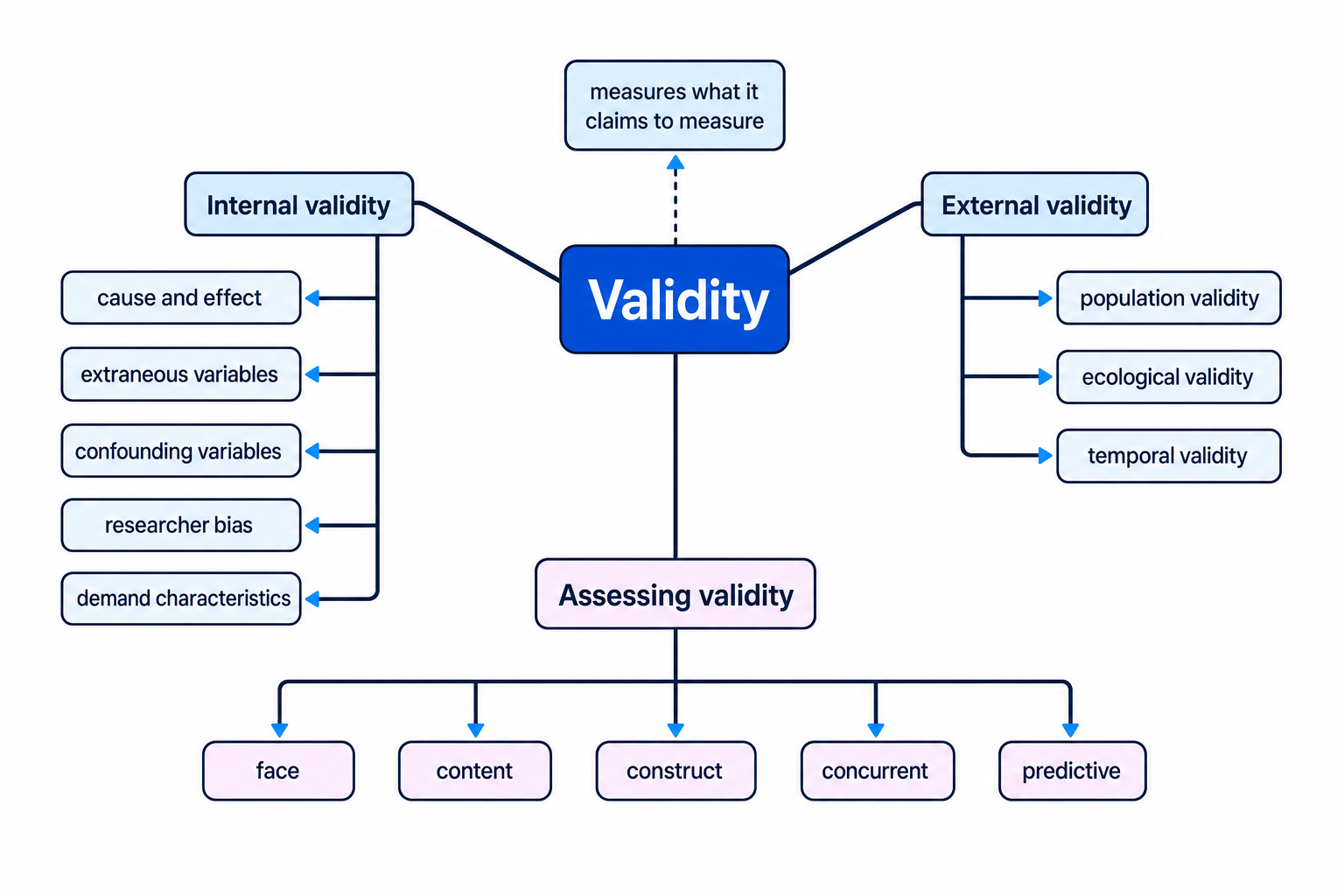 Concept map of validity in psychology showing internal validity, external validity, and assessment types