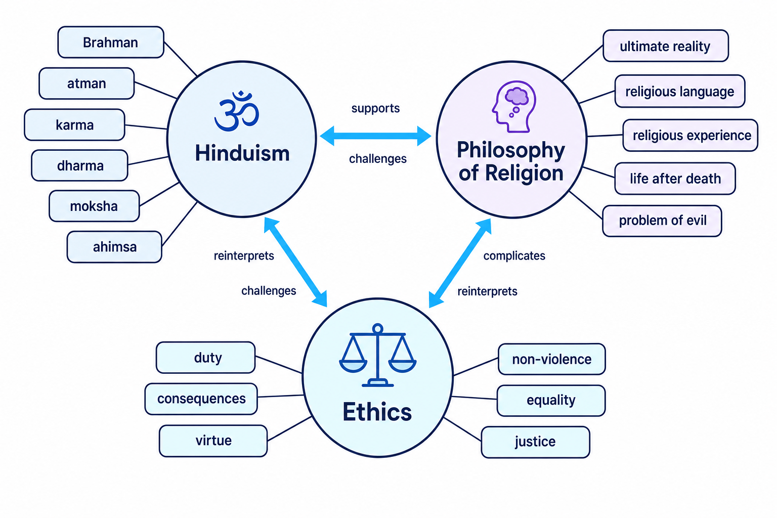 Concept map showing Hinduism in two-way dialogue with philosophy of religion and ethics, linking Brahman, karma, dharma, moksha and ahimsa to religious language, evil, duty, non-violence and justice