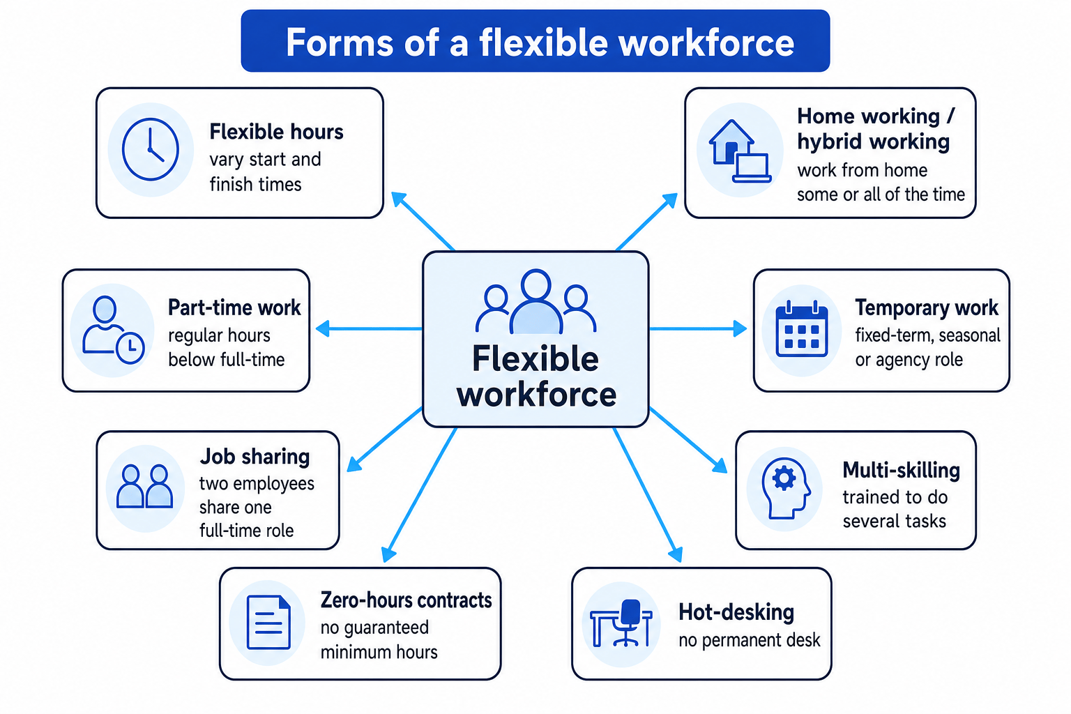 Concept map of a flexible workforce with flexible hours, home working or hybrid working, part-time work, temporary work, job sharing, multi-skilling, zero-hours contracts and hot-desking labelled
