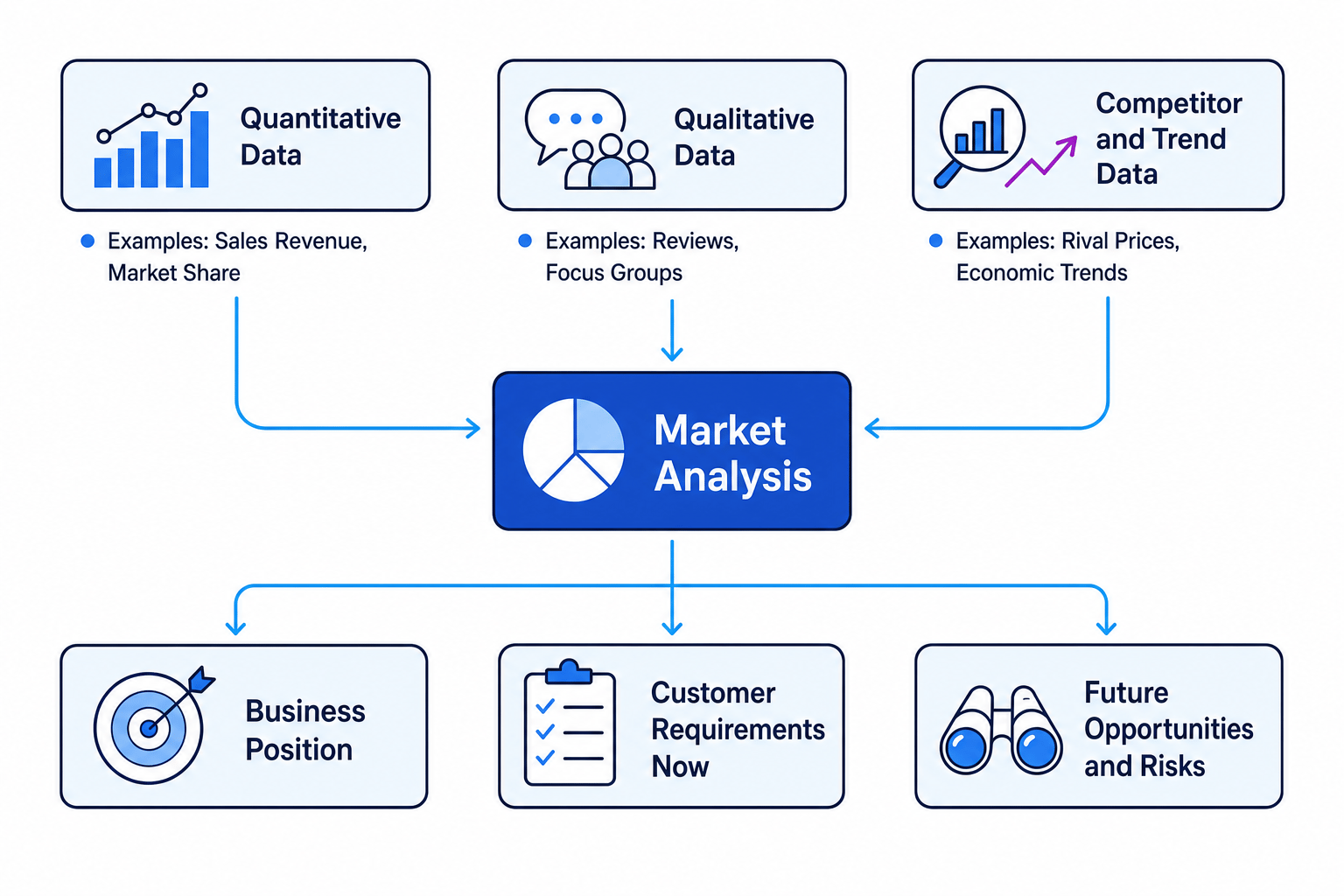 Workflow showing quantitative data, qualitative data, and competitor and trend data feeding into market analysis, which then informs business position, customer requirements now, and future opportunities and risks