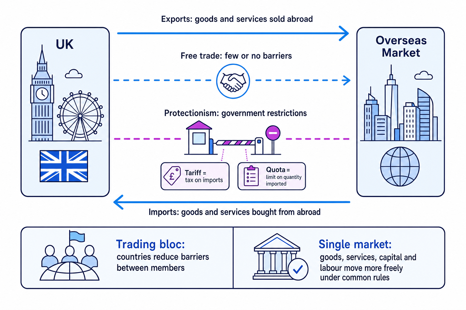Figure showing UK exports and imports between the UK and an overseas market, plus free trade, protectionism, tariffs, quotas, trading blocs and a single market
