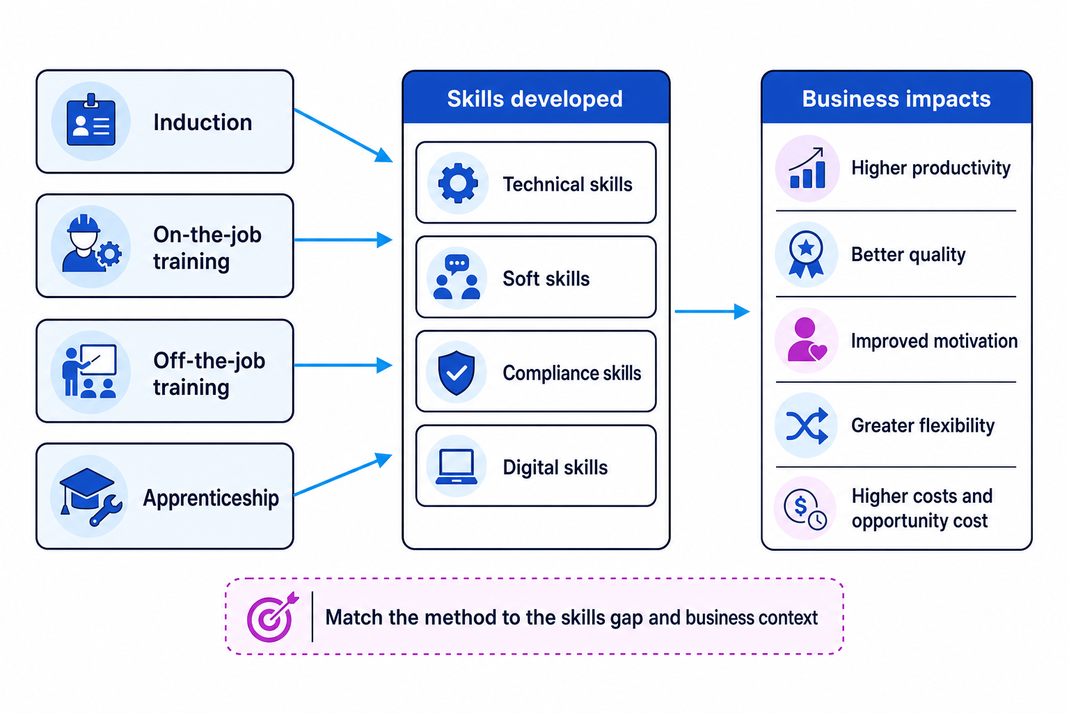 Flowchart showing induction, on-the-job, off-the-job and apprenticeship leading to skills developed and then business impacts