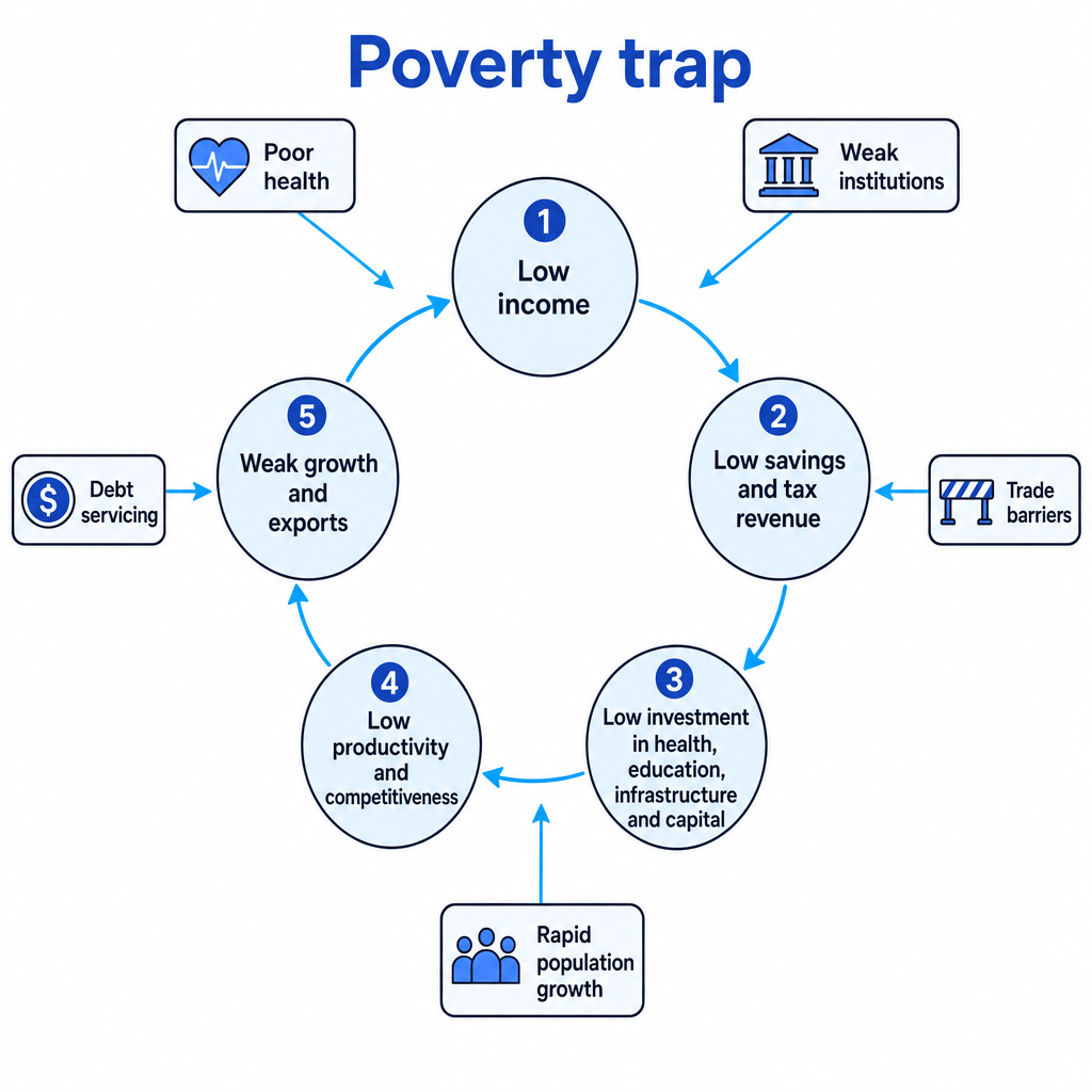 Poverty trap cycle showing low income, low savings and tax revenue, low investment, low productivity, weak growth and external obstacles such as poor health, weak institutions, debt servicing, trade barriers and rapid population growth