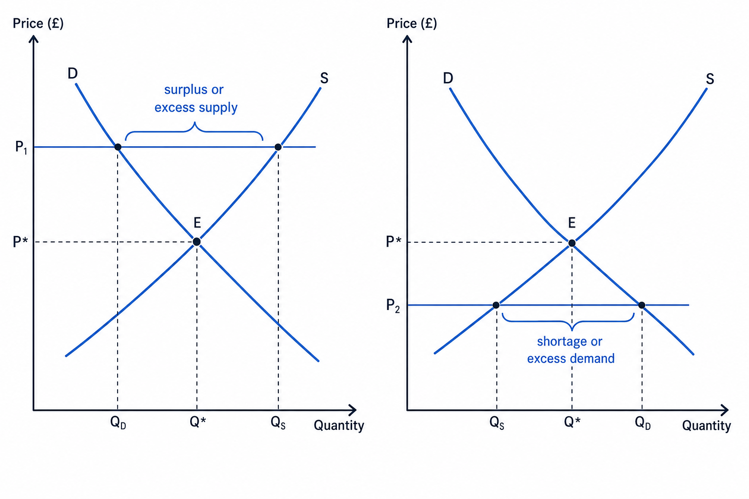 Two-panel demand and supply diagram showing equilibrium, surplus above equilibrium price, and shortage below equilibrium price