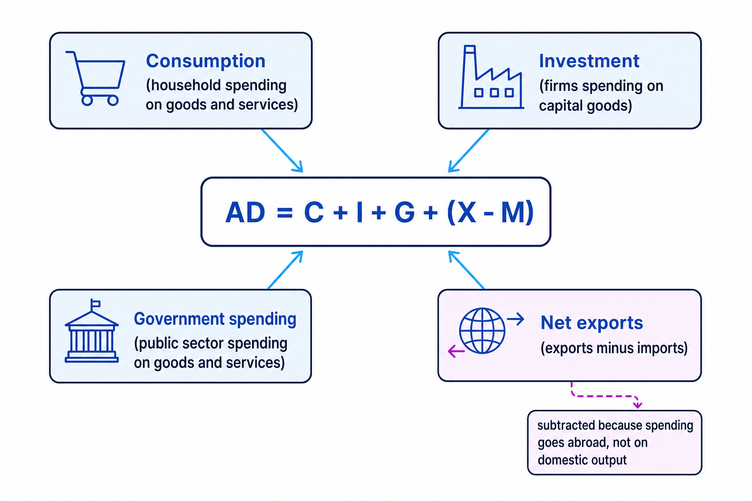 Schematic of aggregate demand showing AD = C + I + G + (X - M) with boxes for consumption, investment, government spending, and net exports, and a note that imports are subtracted because spending goes abroad