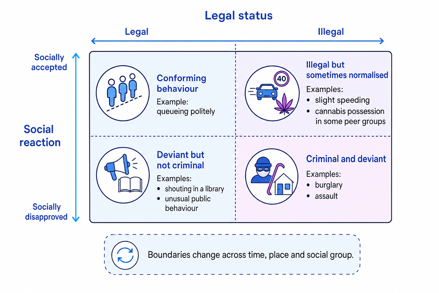 2 by 2 grid showing legal versus illegal behaviour and socially accepted versus socially disapproved behaviour, with examples for each quadrant
