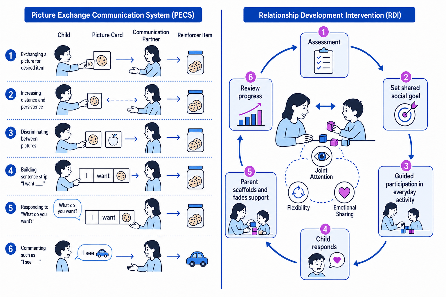 Schematic comparing PECS phases with the RDI parent-child intervention cycle