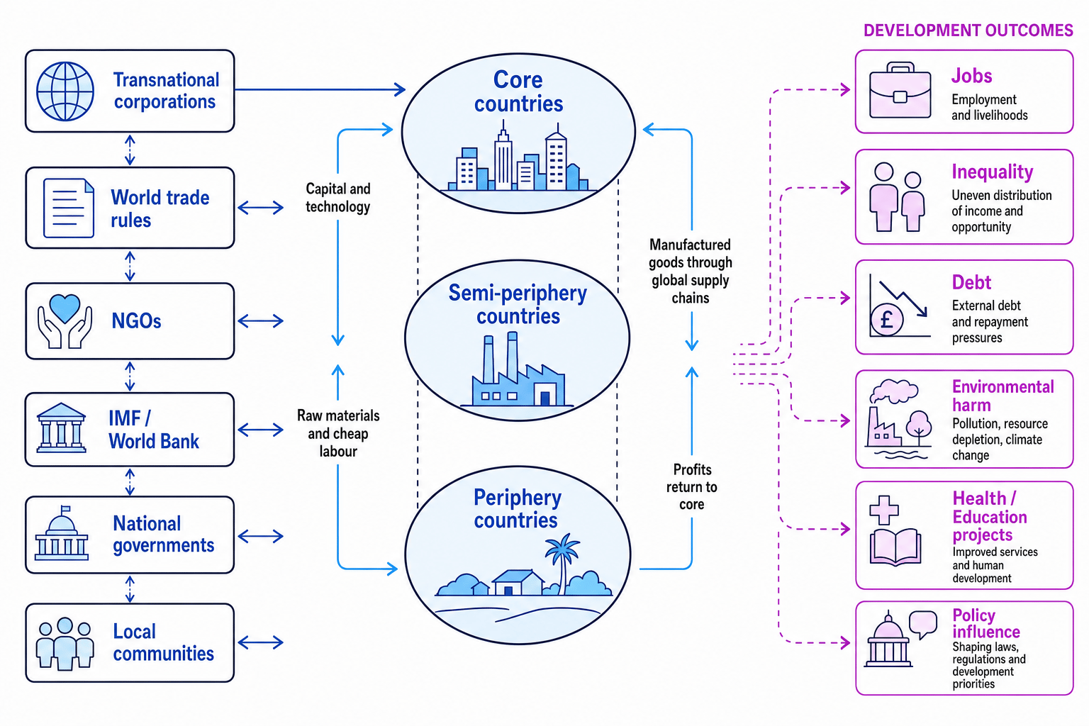Diagram showing globalisation, core, semi-periphery and periphery countries, global actors and development outcomes