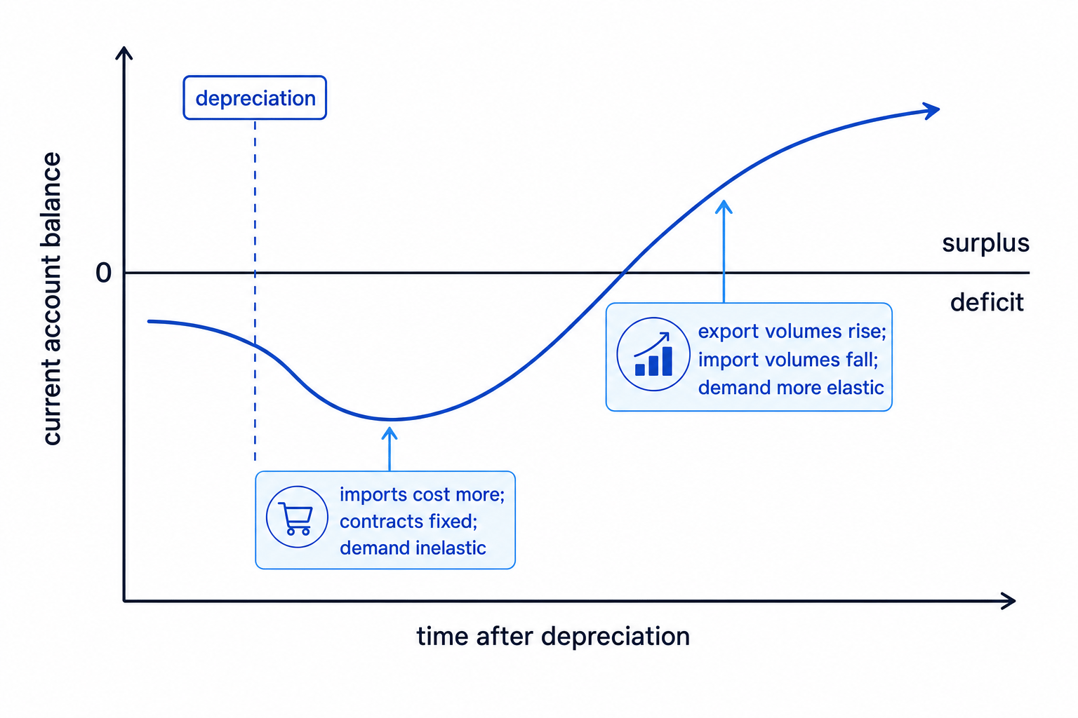 J-curve showing depreciation initially worsening then improving the current account balance