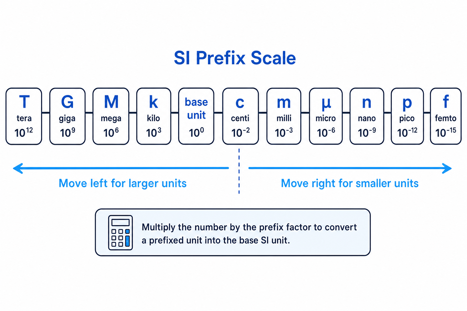 SI prefix scale showing tera, giga, mega, kilo, base unit, centi, milli, micro, nano, pico and femto