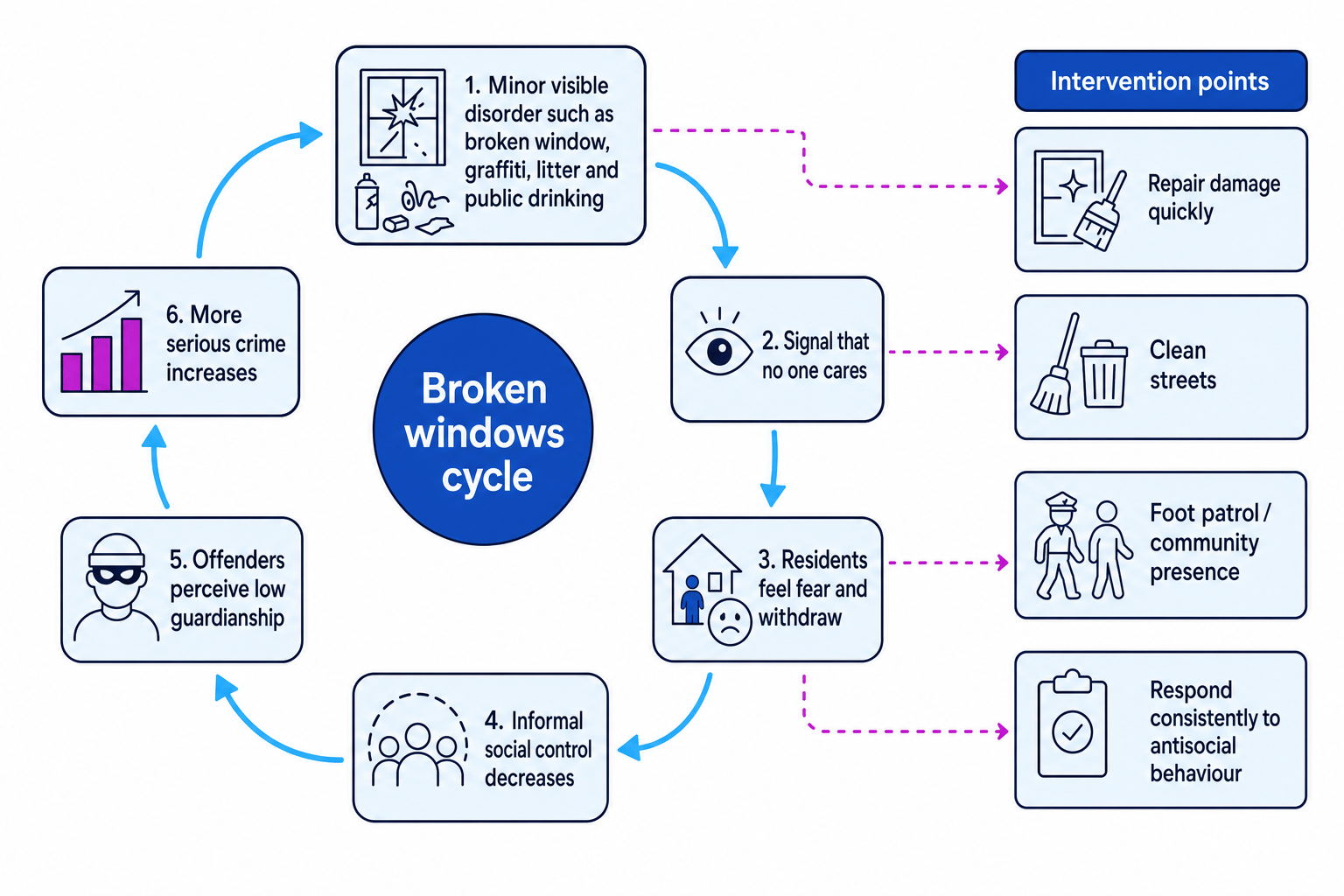 Broken windows cycle showing minor disorder leading to fear, withdrawal, reduced informal control and more serious crime, with intervention points