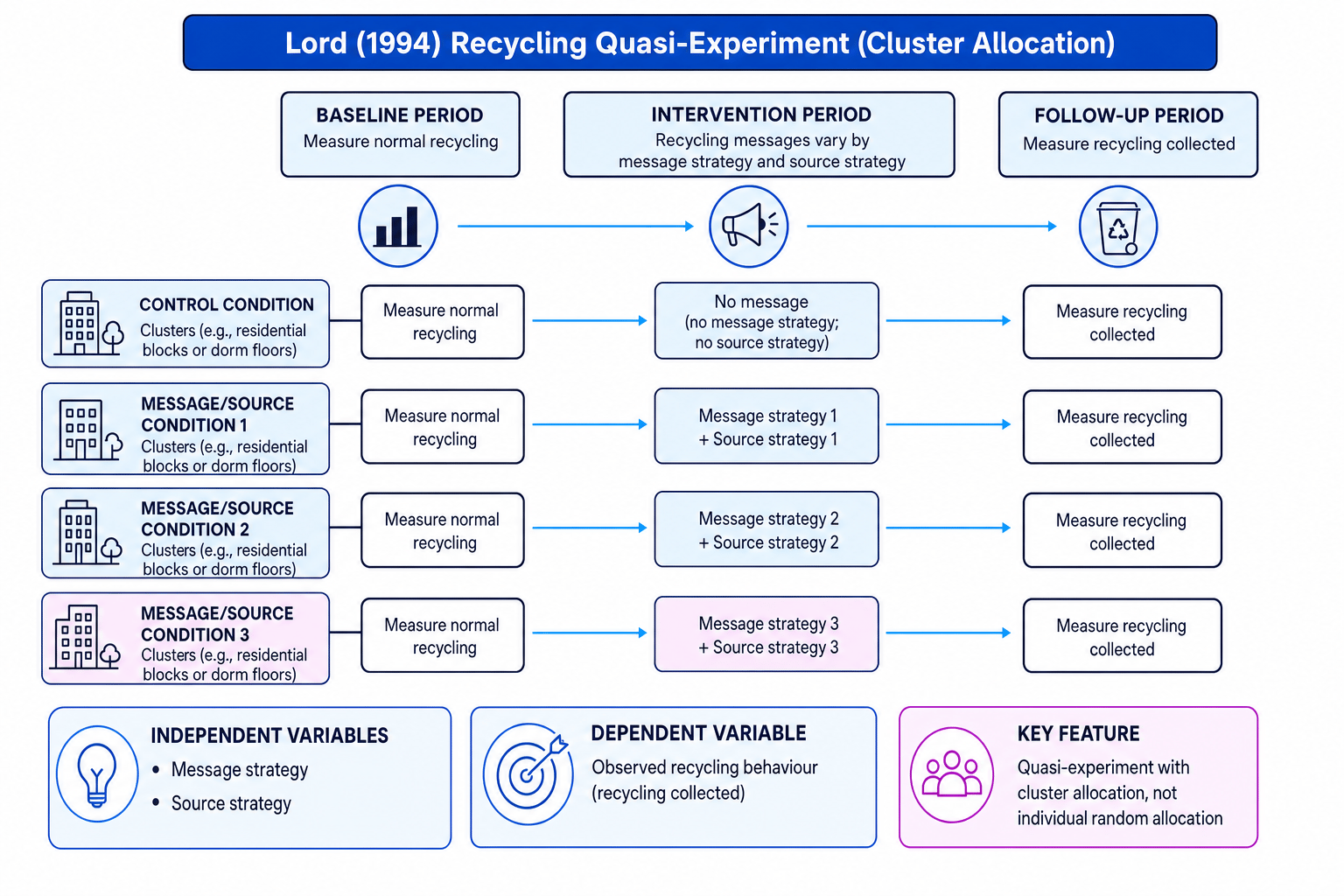 Flow diagram of Lord 1994 recycling quasi-experiment showing baseline, intervention messages varying by message and source strategy, follow-up measurement, and observed recycling behaviour as the dependent variable