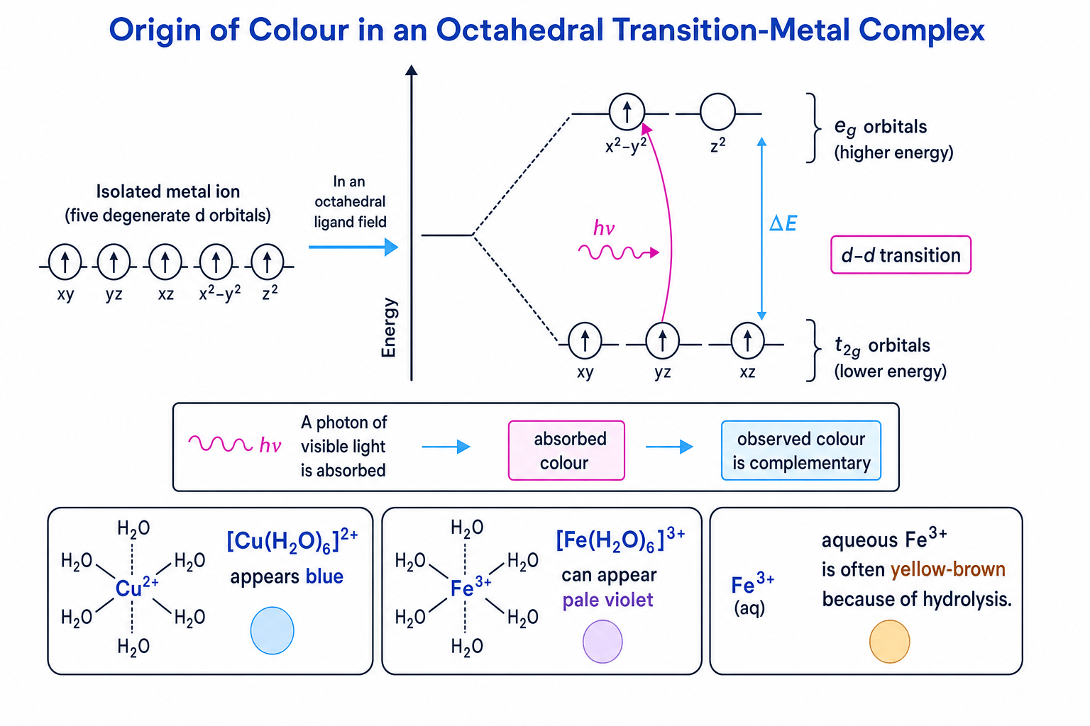 d-orbital splitting and origin of colour in octahedral transition-metal complexes
