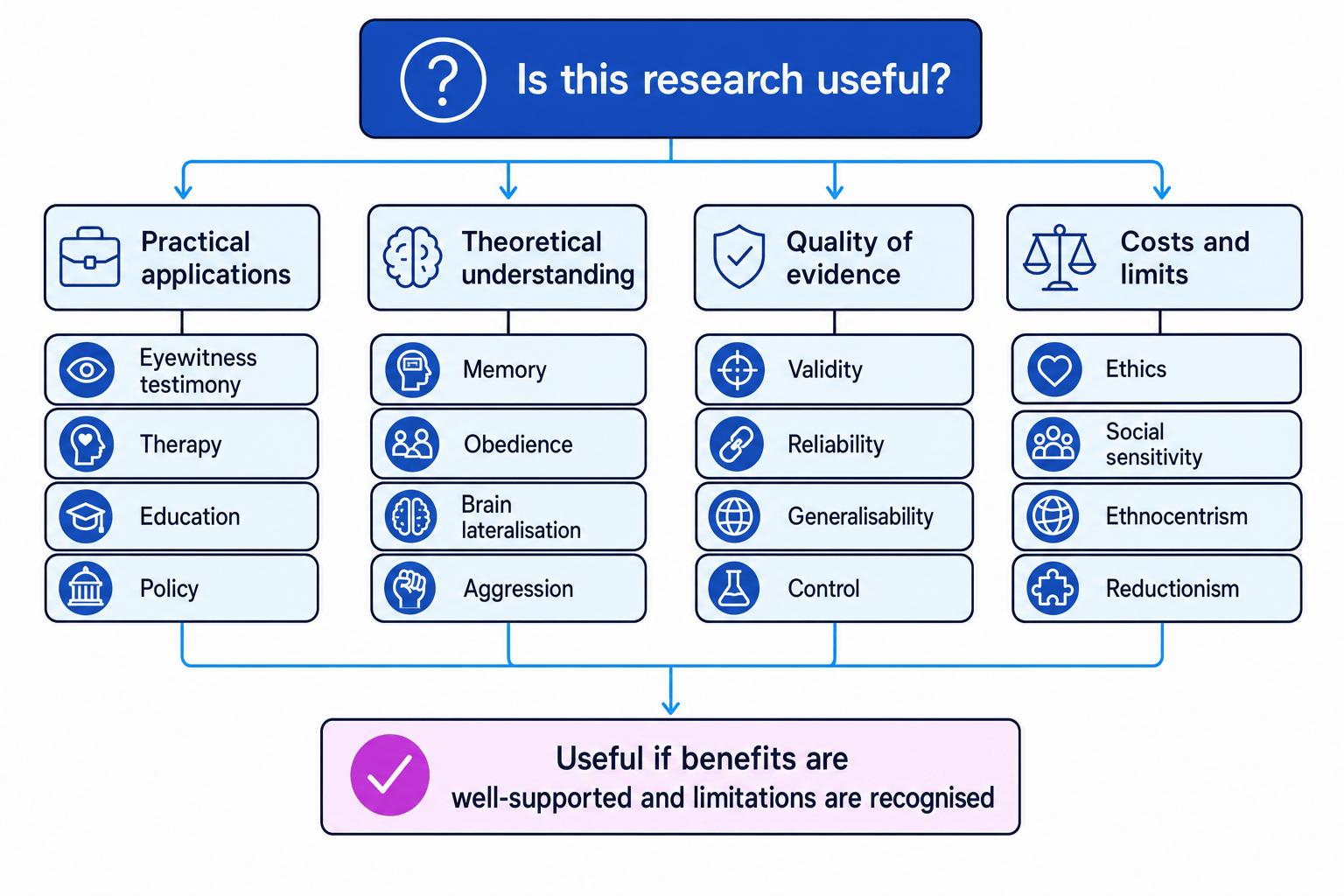 Flowchart showing criteria for judging whether psychological research is useful