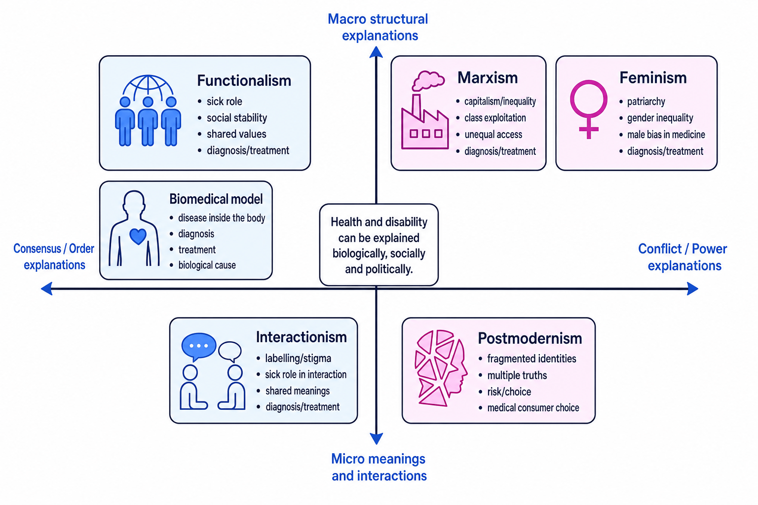 Theory map of health and disability explanations