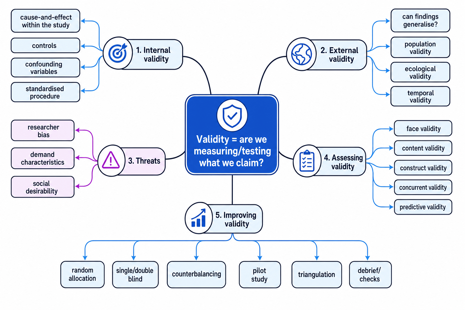 Revision map of internal validity, external validity, threats, assessments and ways to improve validity