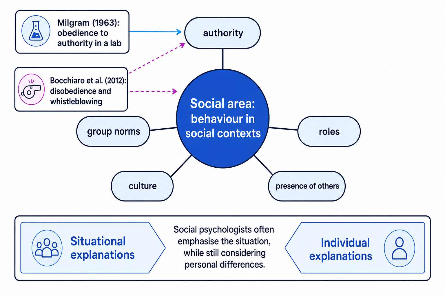 Concept map of the Social area showing authority, group norms, roles, culture and presence of others, linked to Milgram and Bocchiaro