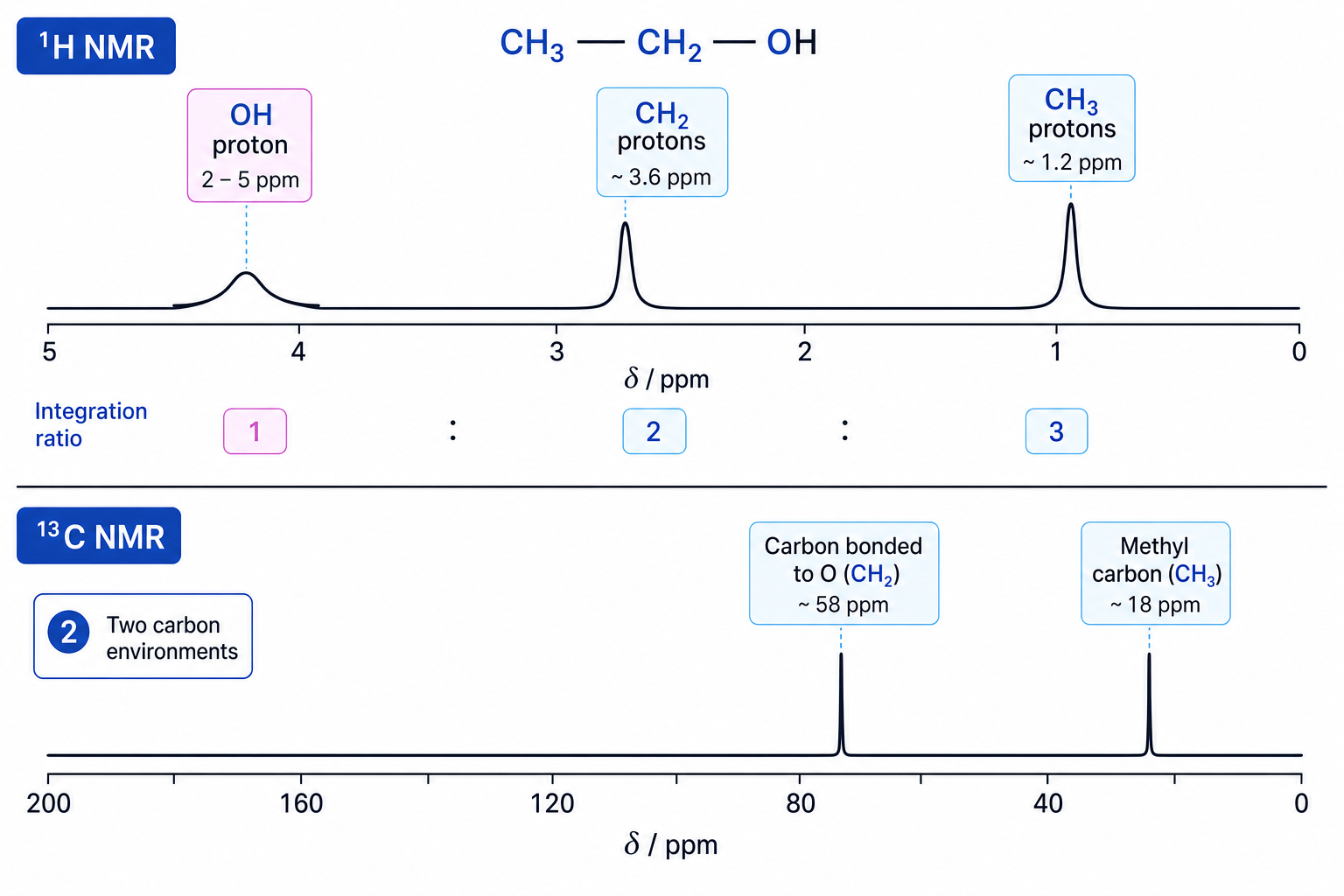 Low-resolution proton NMR and carbon-13 NMR schematic for ethanol showing three proton environments and two carbon environments