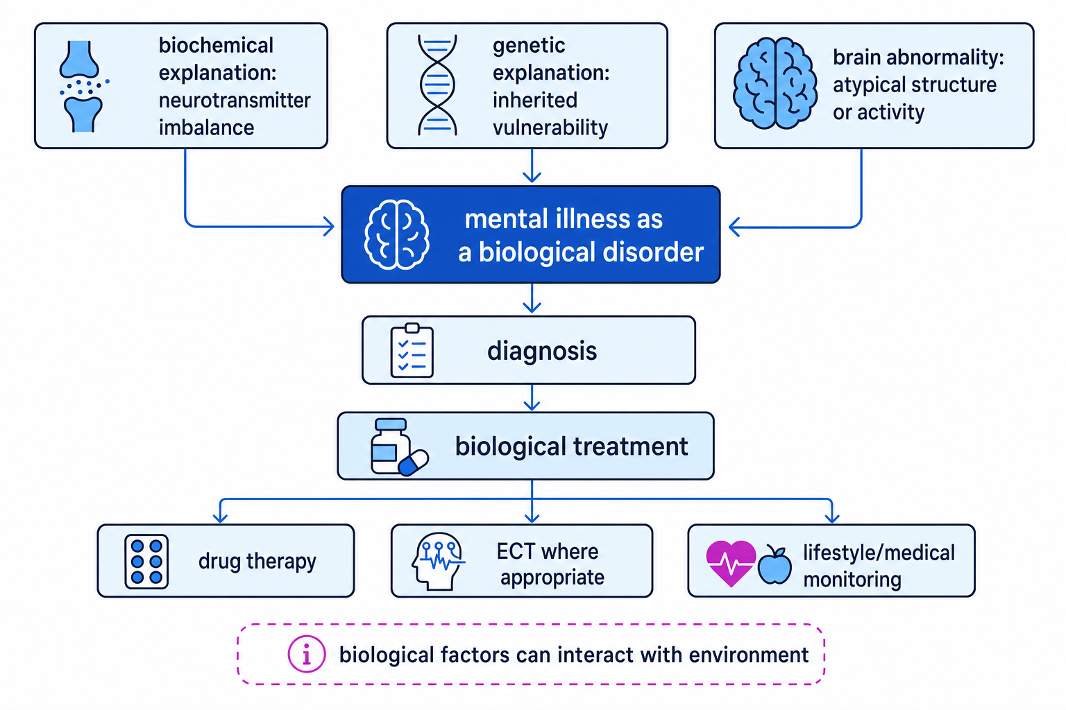 Flowchart showing biochemical, genetic and brain-abnormality explanations feeding into the medical model, diagnosis and biological treatment