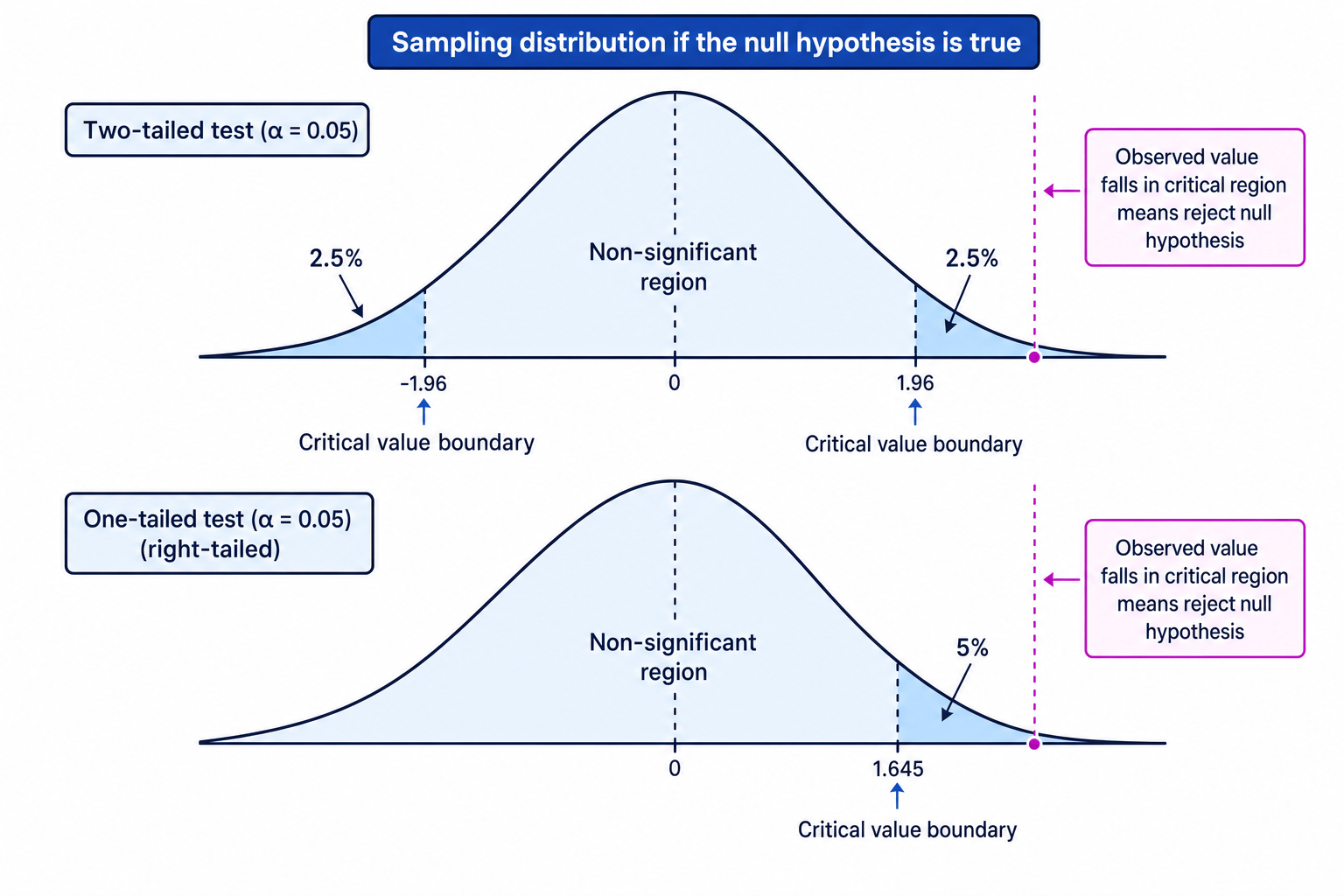 Normal distribution showing one-tailed and two-tailed critical regions