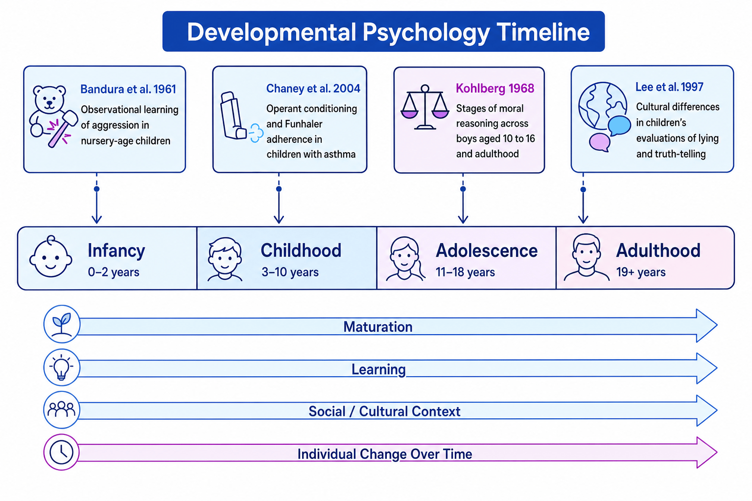 Developmental psychology timeline showing Bandura et al. 1961, Chaney et al. 2004, Kohlberg 1968, and Lee et al. 1997 across age-related development