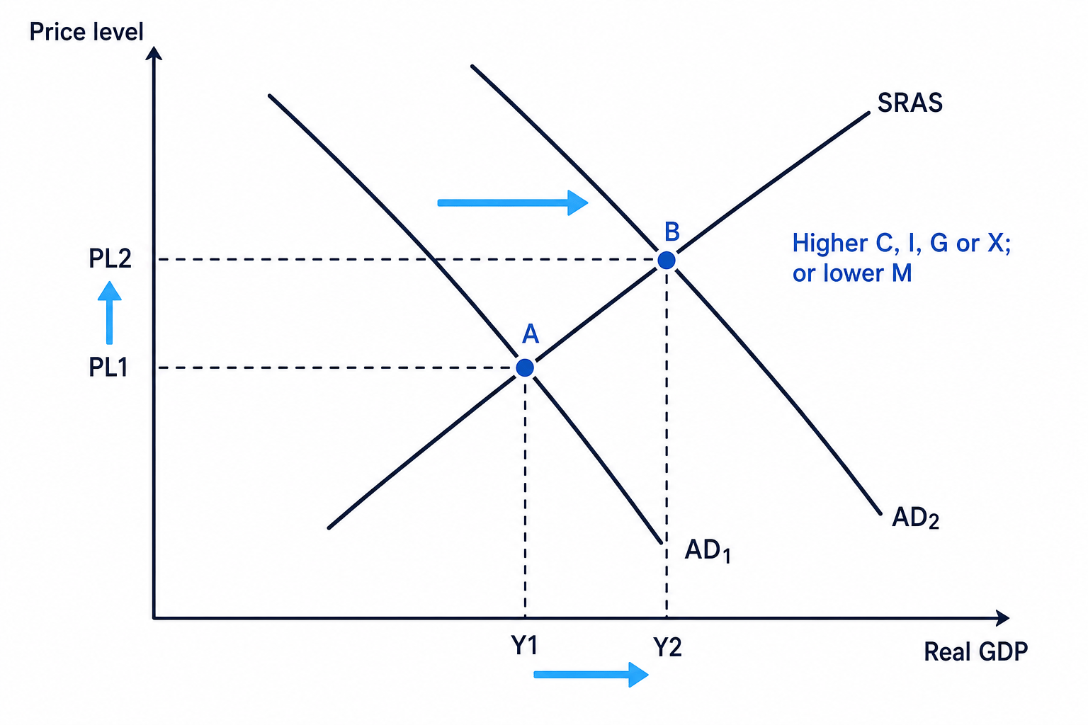 AD/AS diagram showing AD shifting right from AD1 to AD2 after higher C, I, G or X, or lower M, raising real GDP and the price level