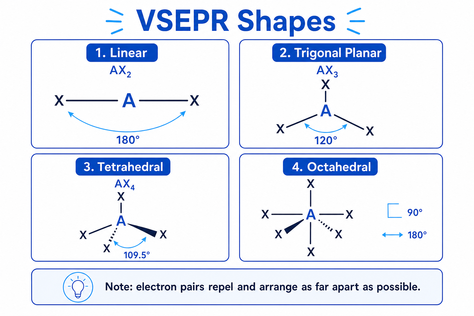 VSEPR shapes showing linear, trigonal planar, tetrahedral and octahedral bond angles