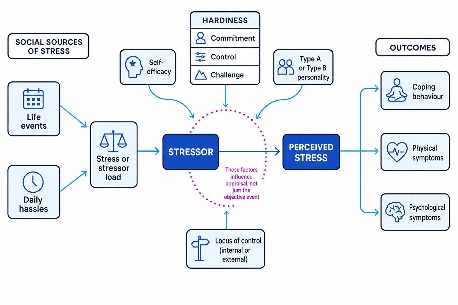 Conceptual model of psychological explanations of stress