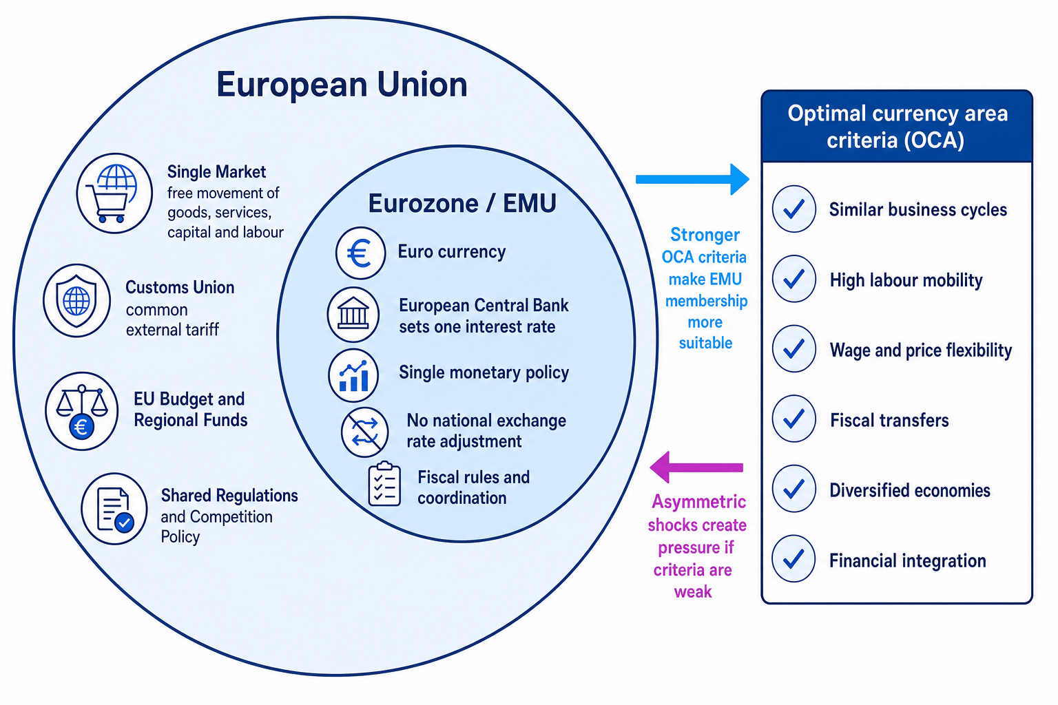 Schematic showing EU membership, eurozone membership and optimal currency area criteria