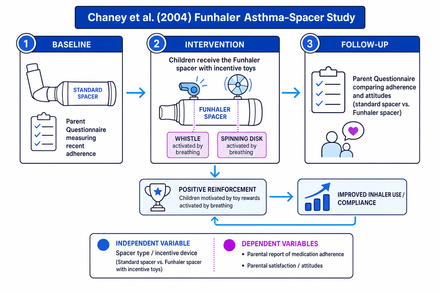 Flow diagram of Chaney et al. (2004) Funhaler study showing baseline standard spacer, Funhaler intervention, follow-up questionnaire and improved adherence