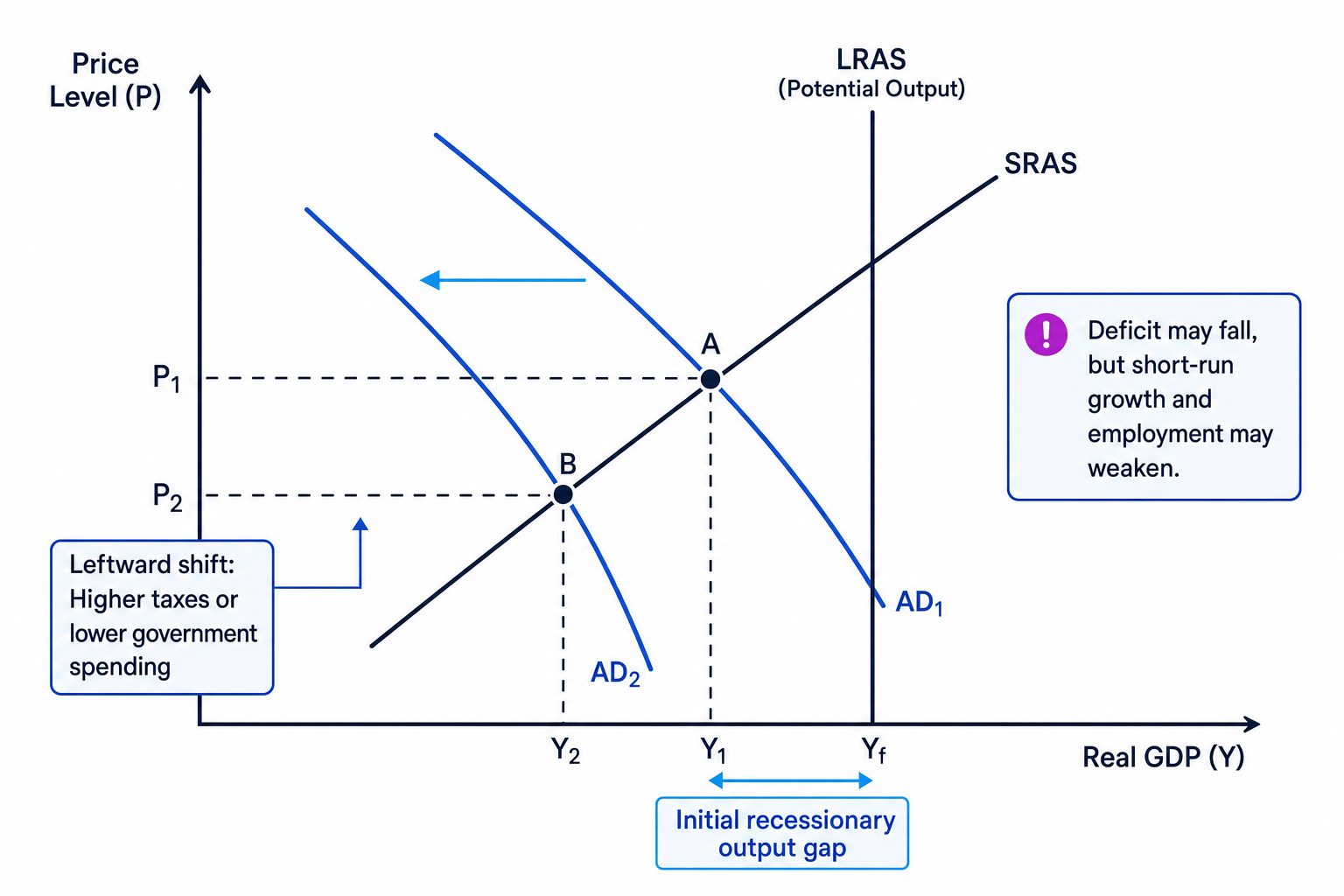 AD-AS diagram showing fiscal tightening shifting aggregate demand left in a downturn, widening the recessionary output gap